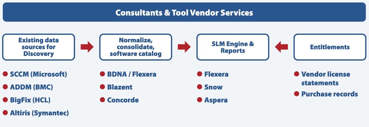 Flow chart titled 'consultants and tool vendor services'. The first item, called 'existing data sources for discovery', flows into second item called, 'normalize, consolidate, software catalog.' This item flows into third item called 'SLM engine & reports.' A fourth item, called 'Entitlements', also flows into the third item.