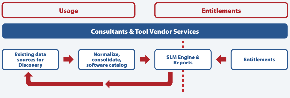 Flow chart with two divided categories titled 'consultants and tool vendor services'. The two categories are called 'usage' and 'entitlements.' Items 1 and 2 are grouped in the usage category. Item 4 is in the entitlements category. Items 3 is in both categories. The first item, called 'existing data sources for discovery', flows into second item called, 'normalize, consolidate, software catalog.' This item flows into third item called 'SLM engine & reports.' Item three also flows back to the first item. A fourth item, called 'Entitlements', also flows into the third item.