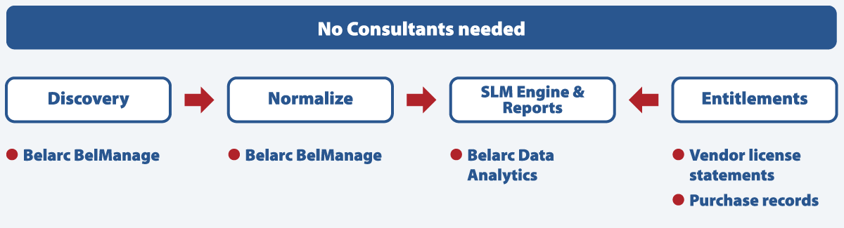 Flow chart titled 'No consultants needed.' The first item, called 'discovery', flows into second item called, 'normalize.' This item flows into third item called 'SLM engine & reports.' A fourth item, called 'Entitlements', also flows into the third item.
