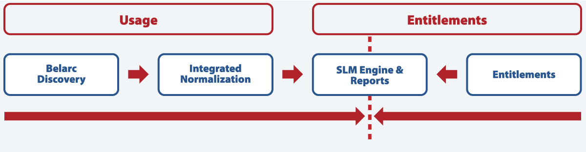 Flow chart with two divided categories. The two categories are called 'usage' and 'entitlements.' Items 1 and 2 are grouped in the usage category. Item 4 is in the entitlements category. Items 3 is in both categories. The first item, called 'Siteminder discovery', flows into second item called, 'integrated normalization.' This item flows into third item called 'SLM engine & reports.' A fourth item, called 'Entitlements', also flows into the third item.